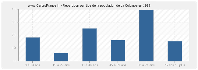 Répartition par âge de la population de La Colombe en 1999